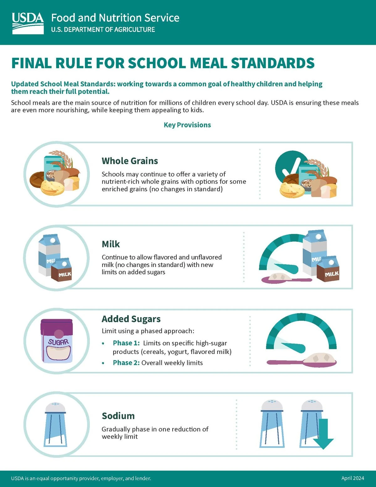 Final Rule Provisions infographic showing updated nutrition standards